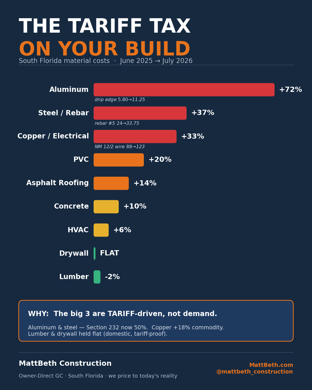 Year-over-year price changes by category